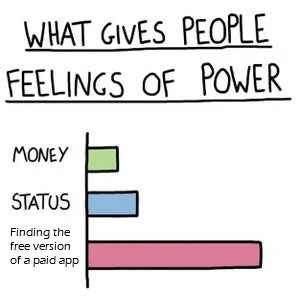 Bar chart showing that finding the free version of a paid app gives people more feelings of power than money or status